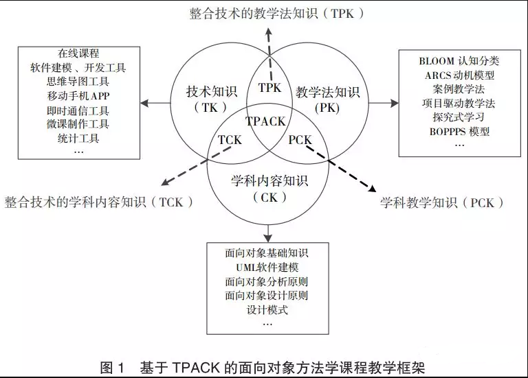 还是技术,教学法,专业知识等多方面的融合