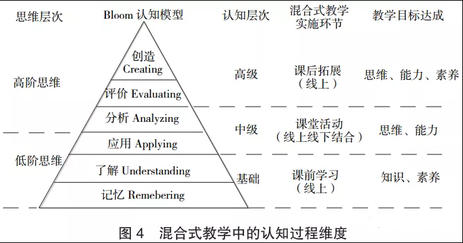 利用arcs学习动机模型设计教学案例,教学活动,实验任务等,并以布鲁姆